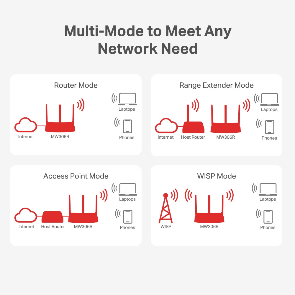 Router Inalámbrico N 300Mbps, 3 Puerto LAN 10/100Mbps, 1 Puerto WAN 10/100Mbps, 3 Antenas, MERCUSYS MW306R